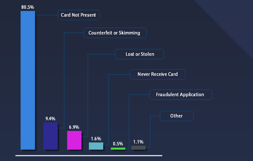 Payments fraud